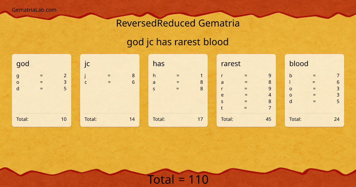 god jc has rarest blood in reversedReduced Gematria
